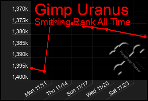 Total Graph of Gimp Uranus