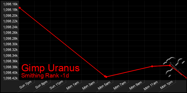 Last 24 Hours Graph of Gimp Uranus