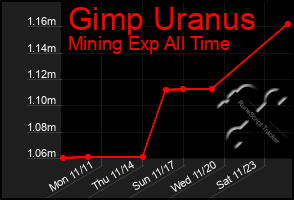 Total Graph of Gimp Uranus