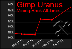 Total Graph of Gimp Uranus