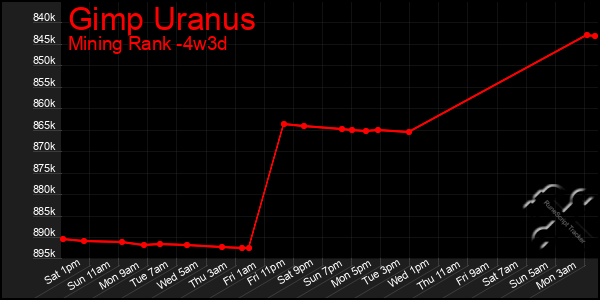 Last 31 Days Graph of Gimp Uranus