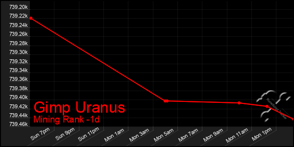 Last 24 Hours Graph of Gimp Uranus