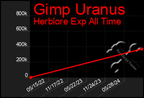 Total Graph of Gimp Uranus