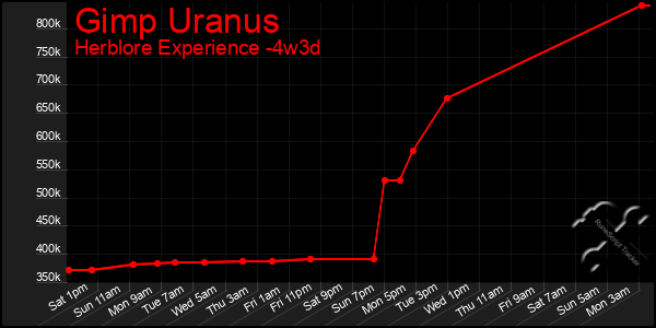 Last 31 Days Graph of Gimp Uranus