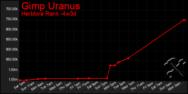 Last 31 Days Graph of Gimp Uranus