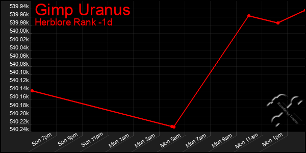 Last 24 Hours Graph of Gimp Uranus