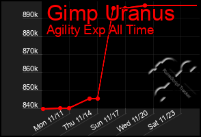 Total Graph of Gimp Uranus