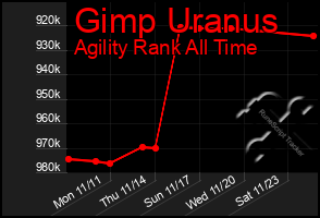 Total Graph of Gimp Uranus