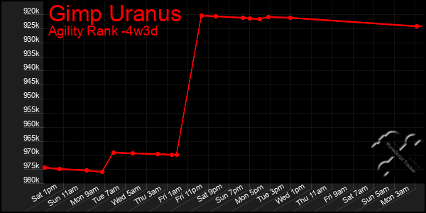 Last 31 Days Graph of Gimp Uranus