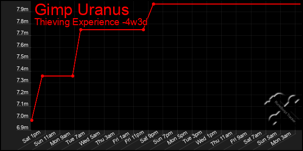 Last 31 Days Graph of Gimp Uranus