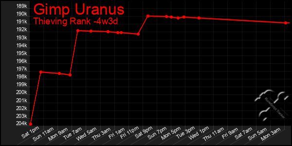 Last 31 Days Graph of Gimp Uranus