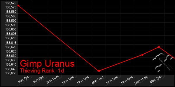 Last 24 Hours Graph of Gimp Uranus