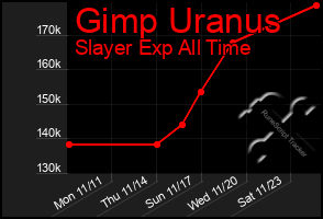 Total Graph of Gimp Uranus