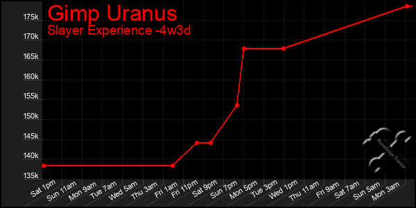 Last 31 Days Graph of Gimp Uranus