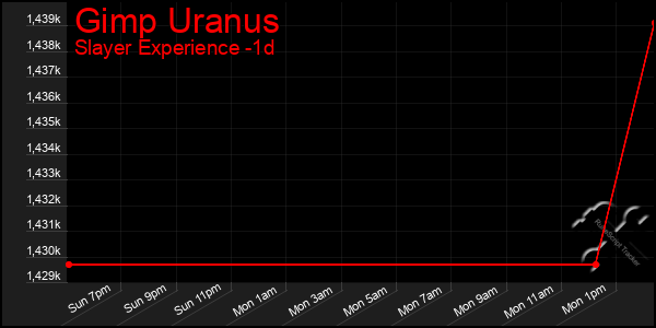 Last 24 Hours Graph of Gimp Uranus