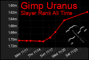 Total Graph of Gimp Uranus