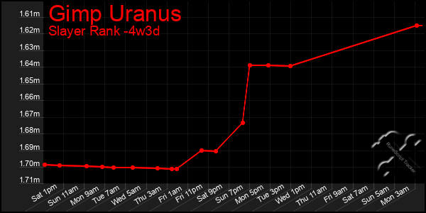 Last 31 Days Graph of Gimp Uranus