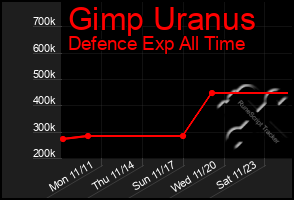 Total Graph of Gimp Uranus