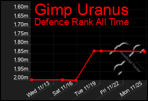 Total Graph of Gimp Uranus