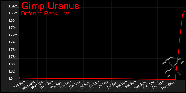 Last 7 Days Graph of Gimp Uranus