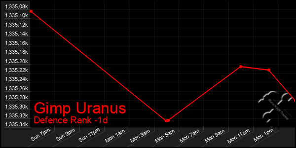 Last 24 Hours Graph of Gimp Uranus