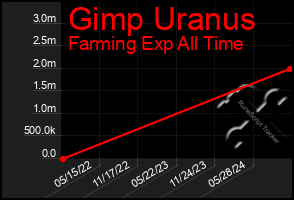 Total Graph of Gimp Uranus