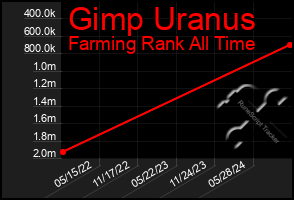 Total Graph of Gimp Uranus