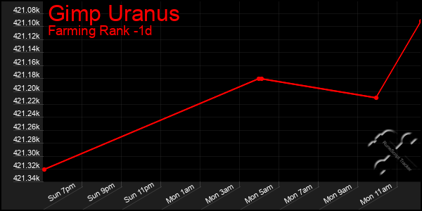 Last 24 Hours Graph of Gimp Uranus