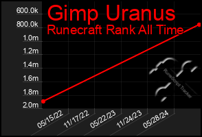 Total Graph of Gimp Uranus