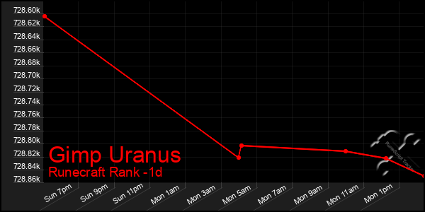 Last 24 Hours Graph of Gimp Uranus