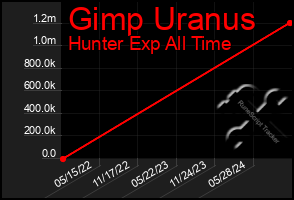 Total Graph of Gimp Uranus