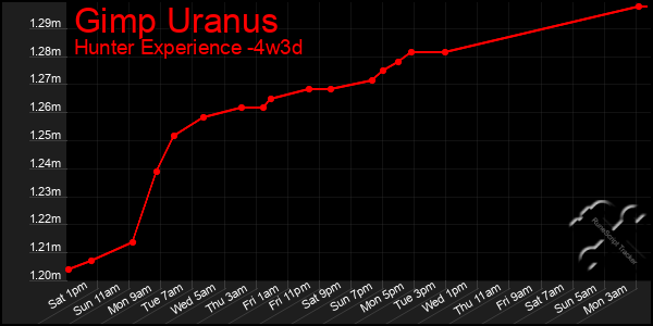 Last 31 Days Graph of Gimp Uranus