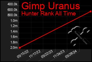 Total Graph of Gimp Uranus