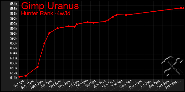 Last 31 Days Graph of Gimp Uranus