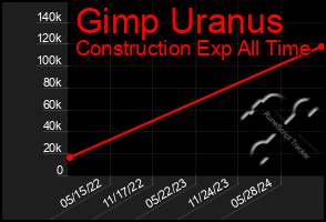 Total Graph of Gimp Uranus