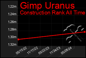 Total Graph of Gimp Uranus