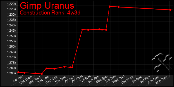 Last 31 Days Graph of Gimp Uranus