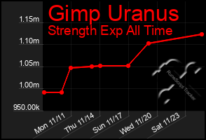 Total Graph of Gimp Uranus