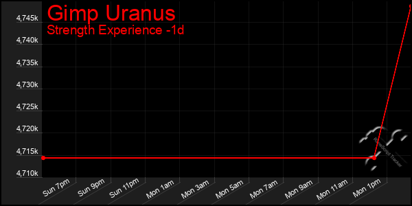 Last 24 Hours Graph of Gimp Uranus