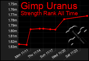 Total Graph of Gimp Uranus