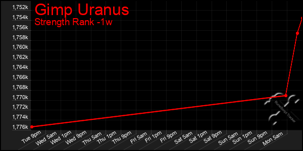 Last 7 Days Graph of Gimp Uranus