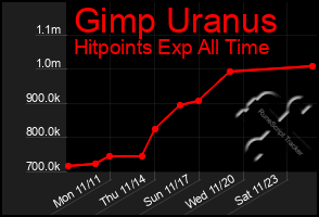 Total Graph of Gimp Uranus