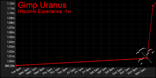 Last 7 Days Graph of Gimp Uranus