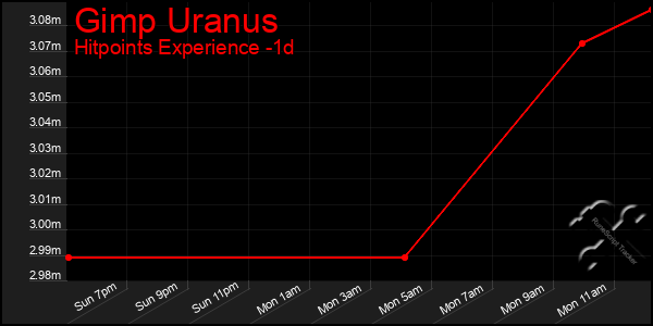 Last 24 Hours Graph of Gimp Uranus