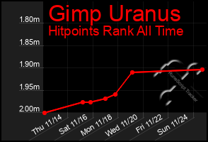 Total Graph of Gimp Uranus