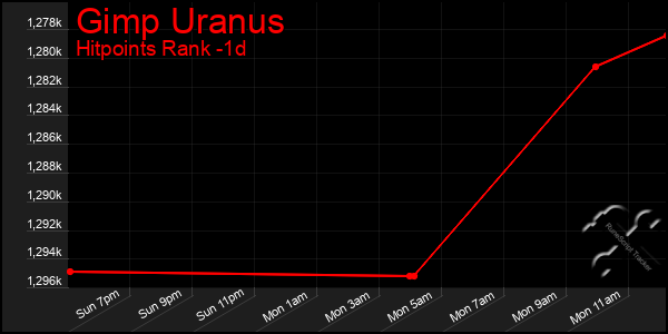 Last 24 Hours Graph of Gimp Uranus