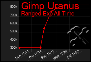 Total Graph of Gimp Uranus