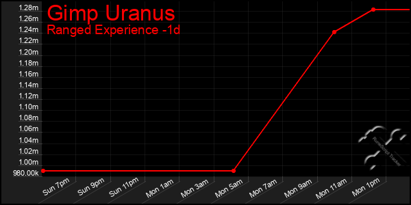 Last 24 Hours Graph of Gimp Uranus