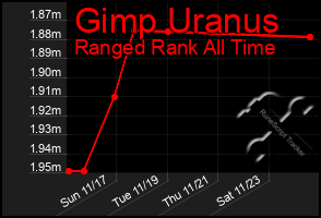 Total Graph of Gimp Uranus