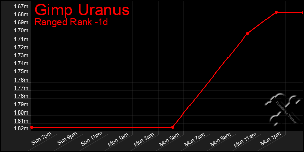 Last 24 Hours Graph of Gimp Uranus